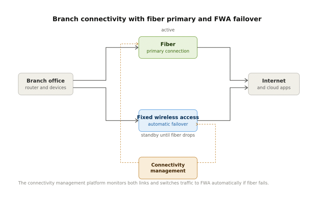 Fiber fwa failover architecture