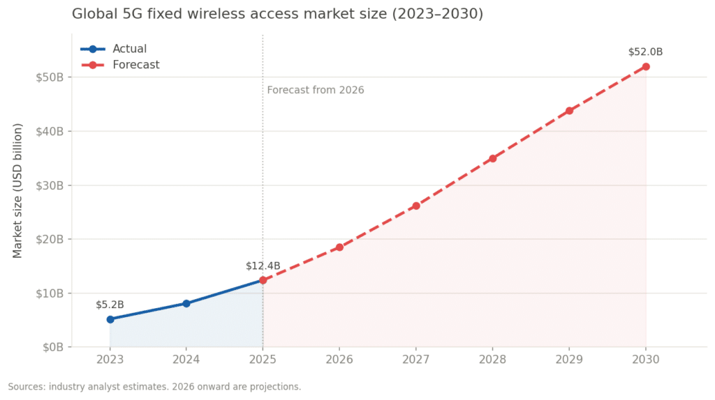 crescimento_do_mercado_global_de_acesso_fixo_sem_fios_5G