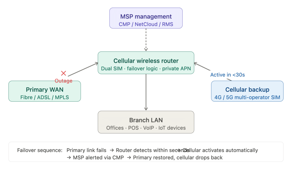 arquitetura de failover celular