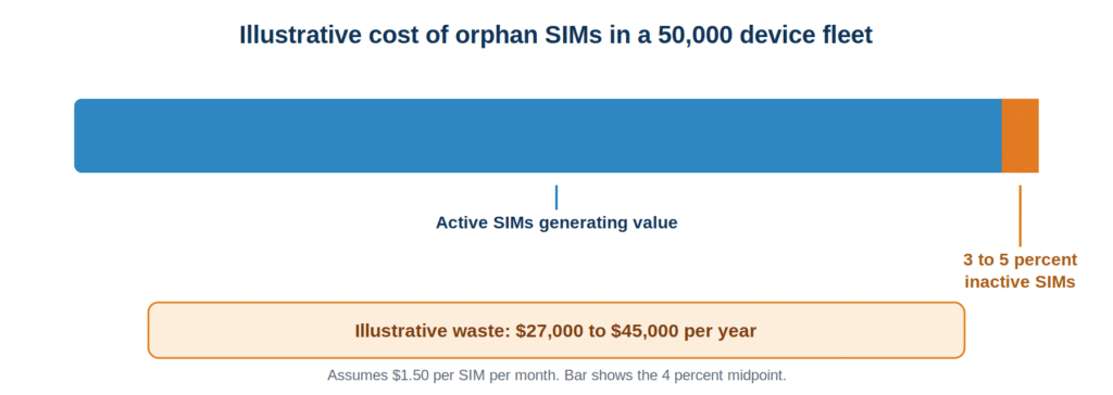 Orphan SIM cost chart: inactive SIMs in a 50,000 device IoT fleet and the yearly cost of unused connectivity