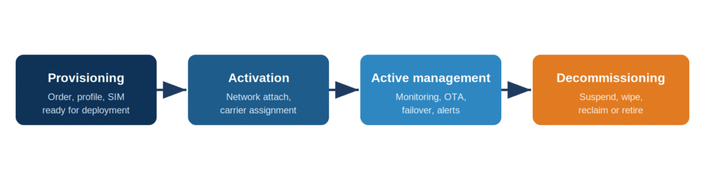 Diagrama do ciclo de vida do SIM