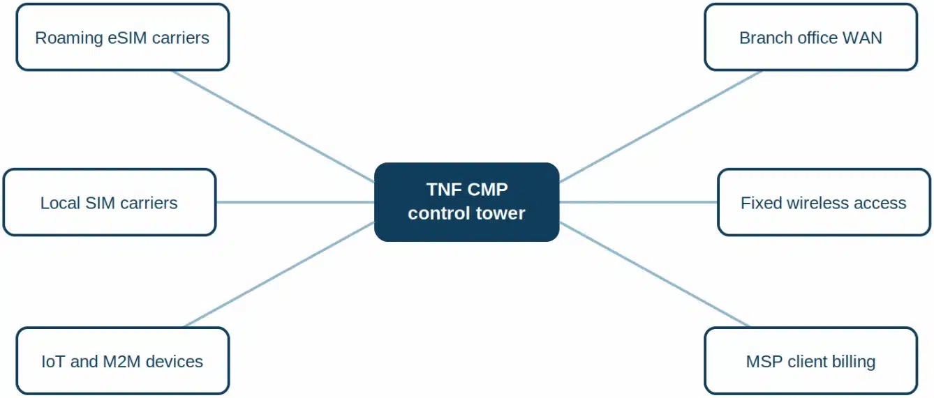 connectivity-management-platform-diagram
